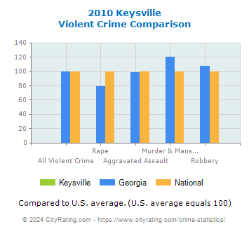 Keysville Violent Crime vs. State and National Comparison