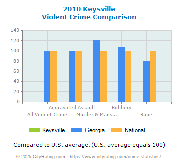 Keysville Violent Crime vs. State and National Comparison