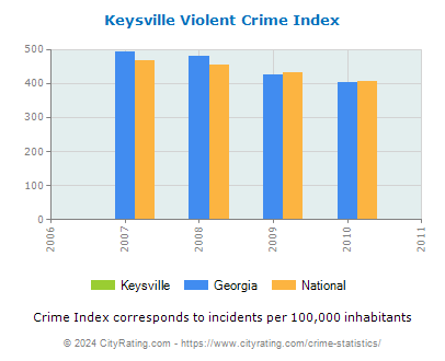 Keysville Violent Crime vs. State and National Per Capita