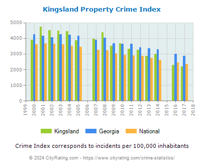 Kingsland Property Crime vs. State and National Per Capita