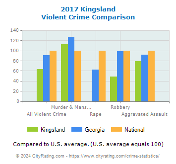 Kingsland Violent Crime vs. State and National Comparison