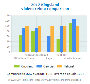 Kingsland Violent Crime vs. State and National Comparison