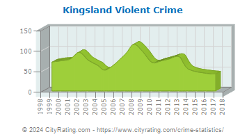 Kingsland Violent Crime