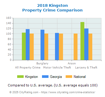 Kingston Property Crime vs. State and National Comparison