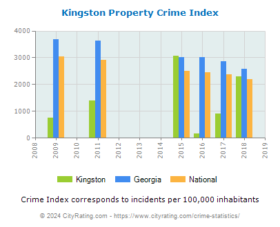 Kingston Property Crime vs. State and National Per Capita