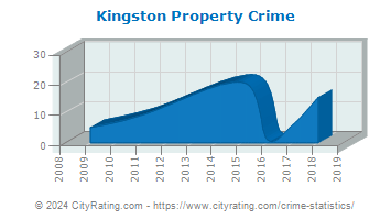 Kingston Property Crime