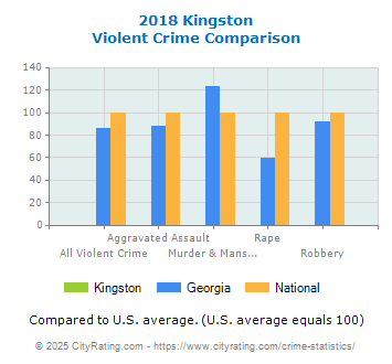 Kingston Violent Crime vs. State and National Comparison