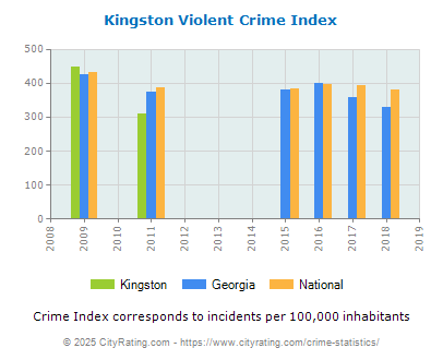 Kingston Violent Crime vs. State and National Per Capita