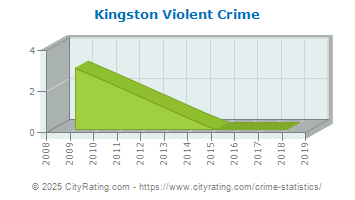 Kingston Violent Crime