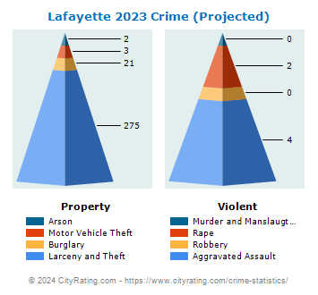Lafayette Crime 2023
