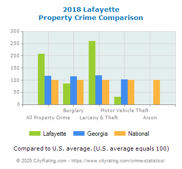 Lafayette Property Crime vs. State and National Comparison