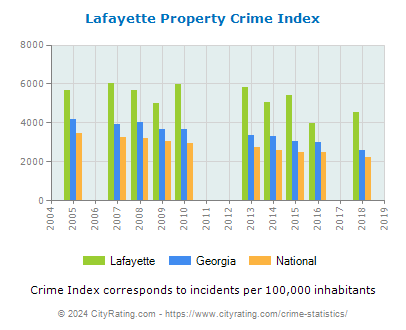 Lafayette Property Crime vs. State and National Per Capita