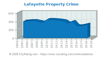 Lafayette Property Crime