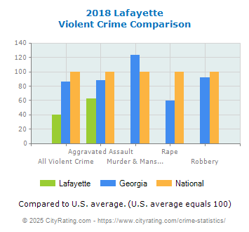 Lafayette Violent Crime vs. State and National Comparison