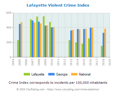 Lafayette Violent Crime vs. State and National Per Capita