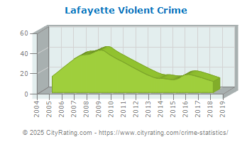 Lafayette Violent Crime