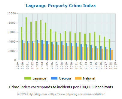 Lagrange Property Crime vs. State and National Per Capita