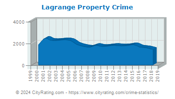 Lagrange Property Crime
