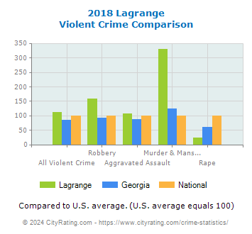 Lagrange Violent Crime vs. State and National Comparison