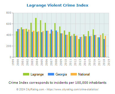 Lagrange Violent Crime vs. State and National Per Capita