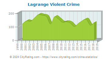Lagrange Violent Crime