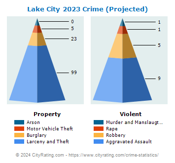 Lake City Crime 2023