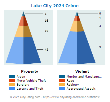 Lake City Crime 2024