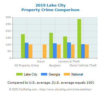 Lake City Property Crime vs. State and National Comparison