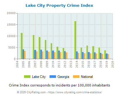 Lake City Property Crime vs. State and National Per Capita