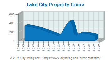 Lake City Property Crime