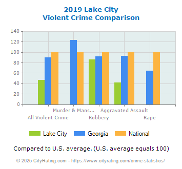 Lake City Violent Crime vs. State and National Comparison