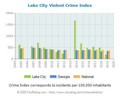 Lake City Violent Crime vs. State and National Per Capita