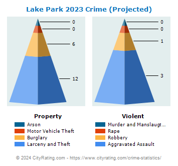 Lake Park Crime 2023