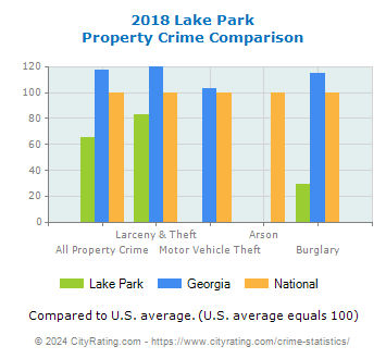 Lake Park Property Crime vs. State and National Comparison