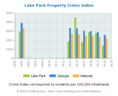 Lake Park Property Crime vs. State and National Per Capita