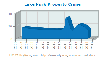 Lake Park Property Crime