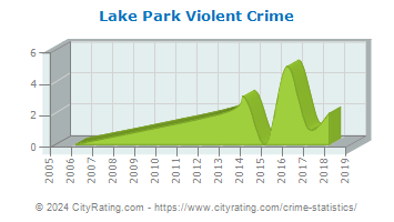 Lake Park Violent Crime