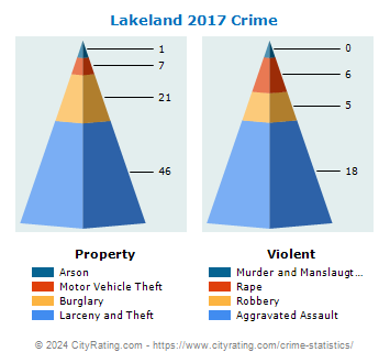 Lakeland Crime 2017