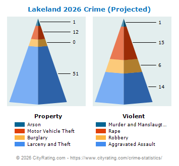Lakeland Crime 2026