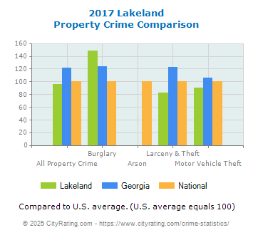 Lakeland Property Crime vs. State and National Comparison