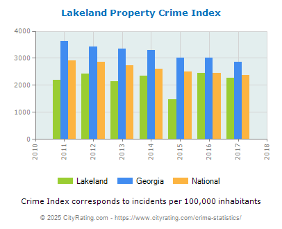 Lakeland Property Crime vs. State and National Per Capita