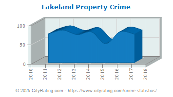 Lakeland Property Crime