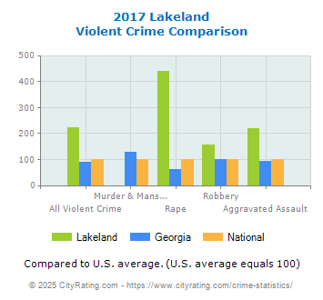 Lakeland Violent Crime vs. State and National Comparison