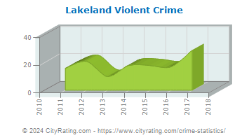 Lakeland Violent Crime