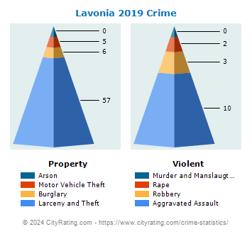 Lavonia Crime 2019