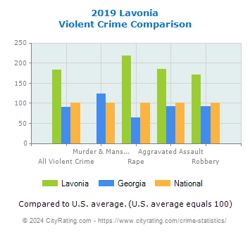 Lavonia Violent Crime vs. State and National Comparison