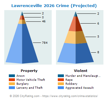 Lawrenceville Crime 2026