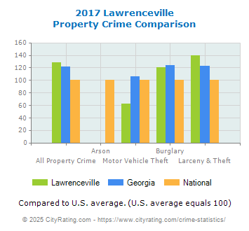 Lawrenceville Property Crime vs. State and National Comparison