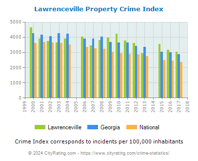 Lawrenceville Property Crime vs. State and National Per Capita