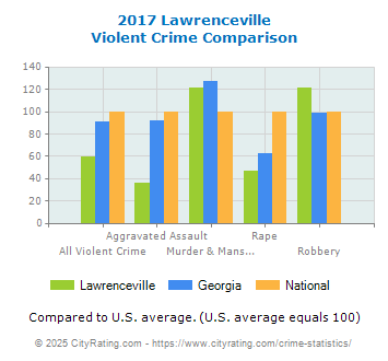 Lawrenceville Violent Crime vs. State and National Comparison